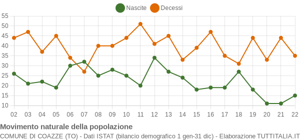 Grafico movimento naturale della popolazione Comune di Coazze (TO)