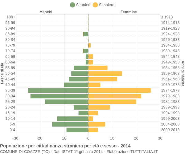 Grafico cittadini stranieri - Coazze 2014