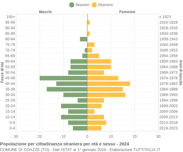 Grafico cittadini stranieri - Coazze 2024