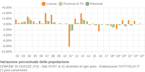 Variazione percentuale della popolazione Comune di Coazze (TO)