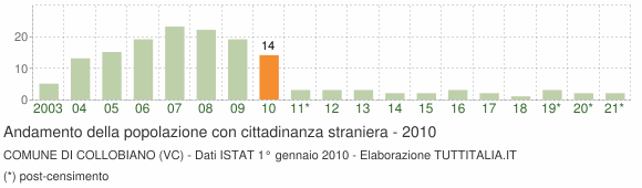 Grafico andamento popolazione stranieri Comune di Collobiano (VC)