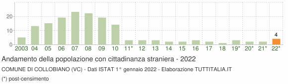 Grafico andamento popolazione stranieri Comune di Collobiano (VC)