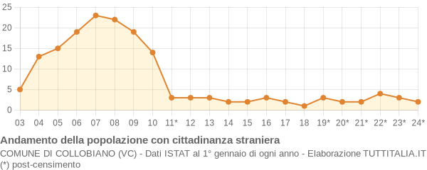 Andamento popolazione stranieri Comune di Collobiano (VC)