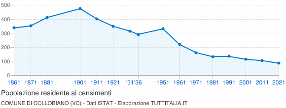 Grafico andamento storico popolazione Comune di Collobiano (VC)
