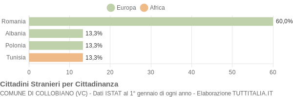 Grafico cittadinanza stranieri - Collobiano 2005