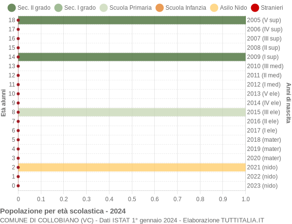 Grafico Popolazione in età scolastica - Collobiano 2024