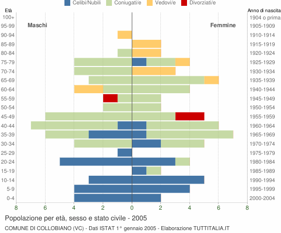 Grafico Popolazione per età, sesso e stato civile Comune di Collobiano (VC)