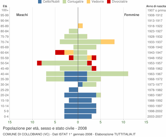 Grafico Popolazione per età, sesso e stato civile Comune di Collobiano (VC)