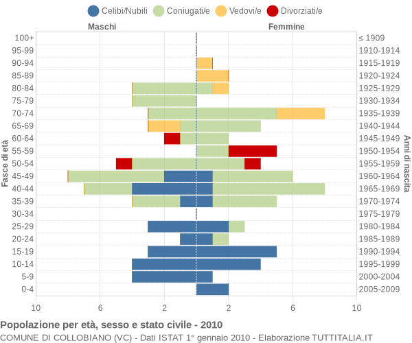 Grafico Popolazione per età, sesso e stato civile Comune di Collobiano (VC)