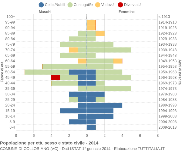 Grafico Popolazione per età, sesso e stato civile Comune di Collobiano (VC)