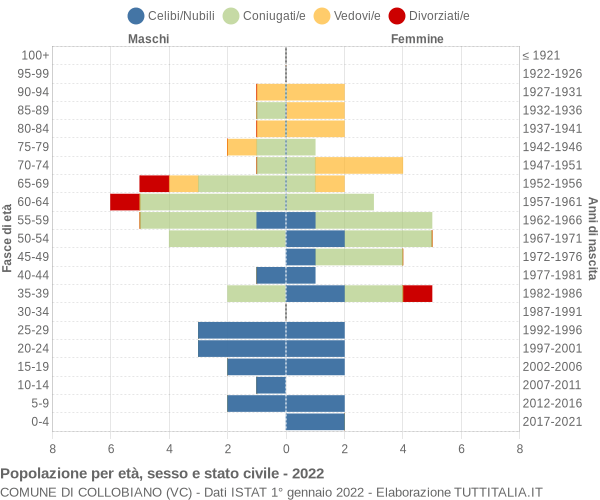 Grafico Popolazione per età, sesso e stato civile Comune di Collobiano (VC)