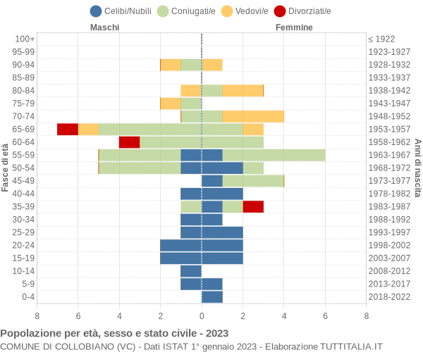 Grafico Popolazione per età, sesso e stato civile Comune di Collobiano (VC)