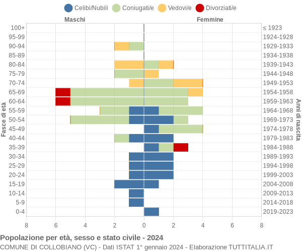 Grafico Popolazione per età, sesso e stato civile Comune di Collobiano (VC)