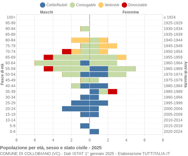 Grafico Popolazione per età, sesso e stato civile Comune di Collobiano (VC)
