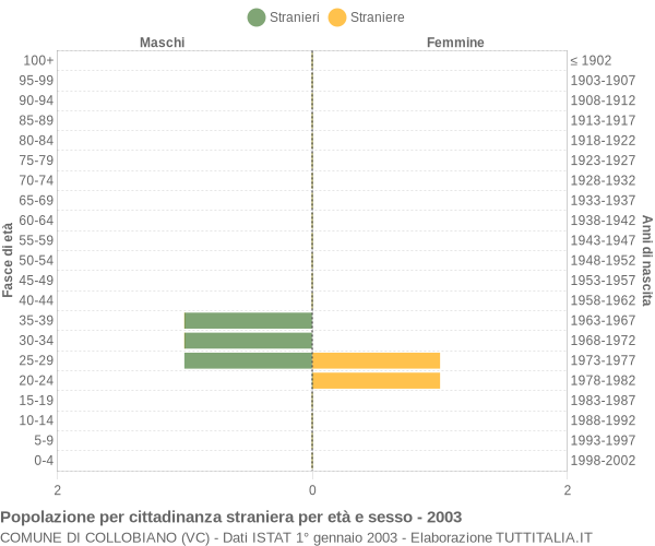 Grafico cittadini stranieri - Collobiano 2003
