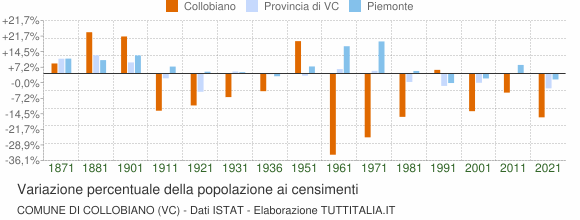 Grafico variazione percentuale della popolazione Comune di Collobiano (VC)