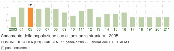 Grafico andamento popolazione stranieri Comune di Gaiola (CN)