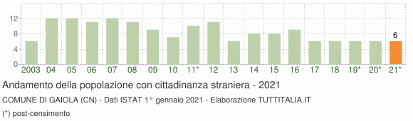 Grafico andamento popolazione stranieri Comune di Gaiola (CN)