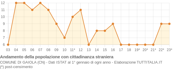 Andamento popolazione stranieri Comune di Gaiola (CN)