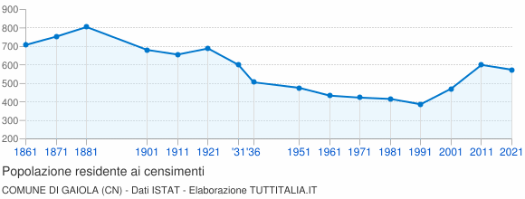 Grafico andamento storico popolazione Comune di Gaiola (CN)