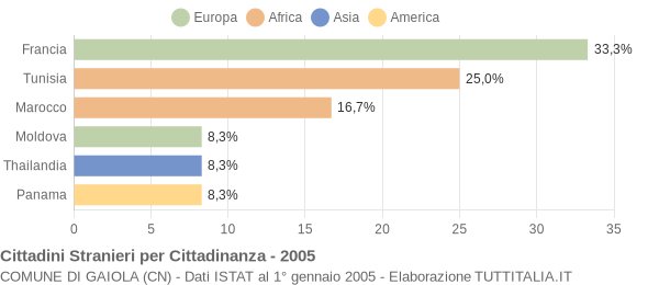 Grafico cittadinanza stranieri - Gaiola 2005