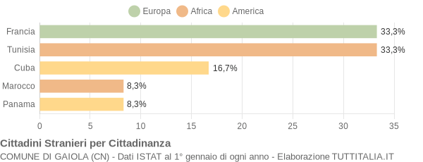 Grafico cittadinanza stranieri - Gaiola 2007