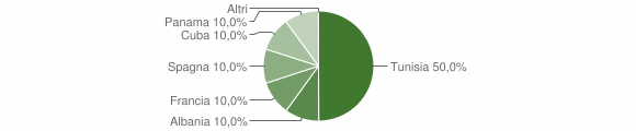 Grafico cittadinanza stranieri - Gaiola 2011