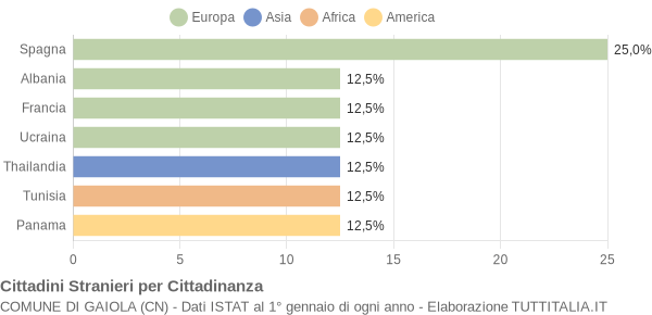 Grafico cittadinanza stranieri - Gaiola 2014