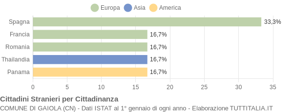 Grafico cittadinanza stranieri - Gaiola 2018