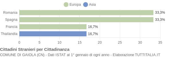 Grafico cittadinanza stranieri - Gaiola 2019