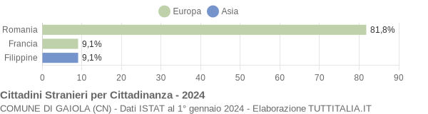 Grafico cittadinanza stranieri - Gaiola 2024