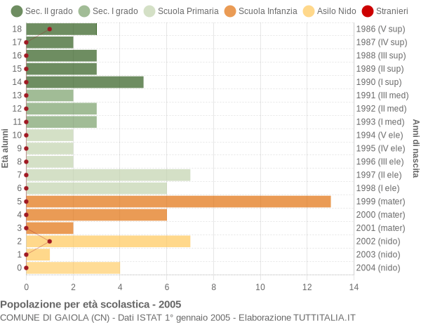 Grafico Popolazione in età scolastica - Gaiola 2005