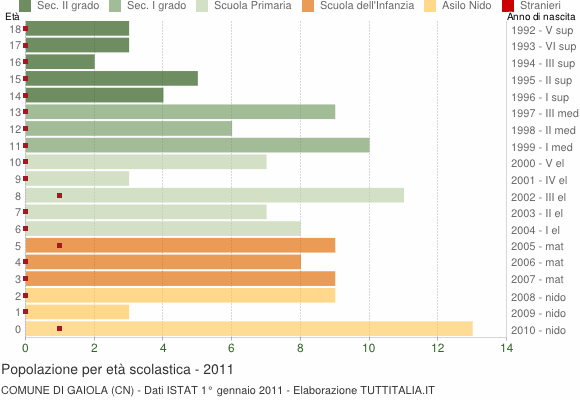 Grafico Popolazione in età scolastica - Gaiola 2011