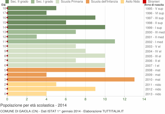 Grafico Popolazione in età scolastica - Gaiola 2014