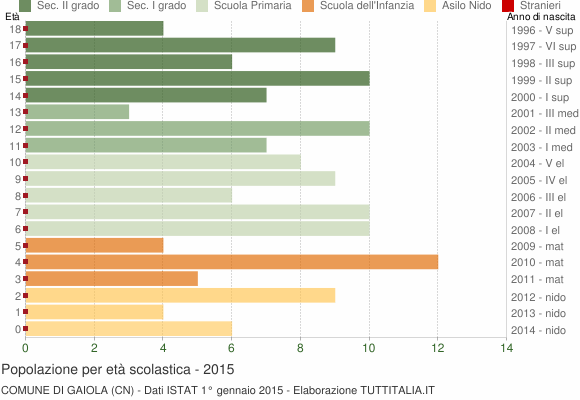 Grafico Popolazione in età scolastica - Gaiola 2015