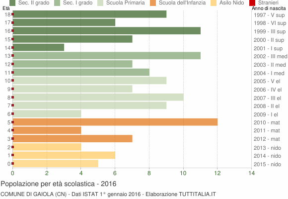 Grafico Popolazione in età scolastica - Gaiola 2016