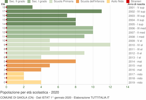 Grafico Popolazione in età scolastica - Gaiola 2020