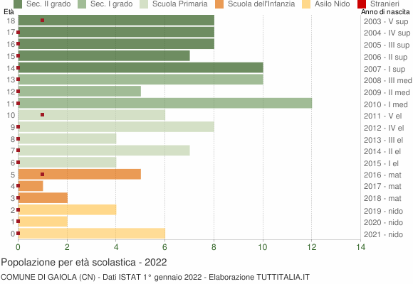 Grafico Popolazione in età scolastica - Gaiola 2022