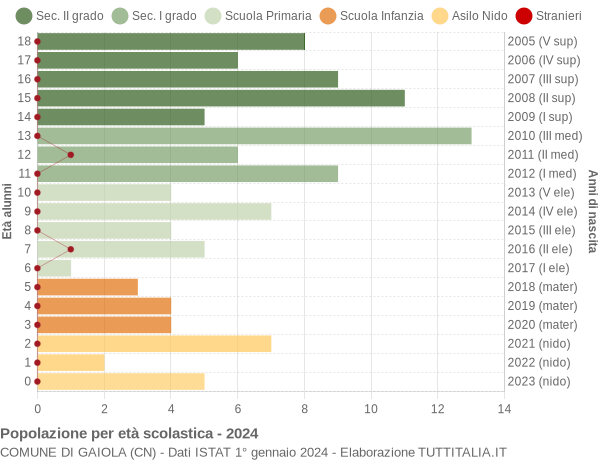 Grafico Popolazione in età scolastica - Gaiola 2024