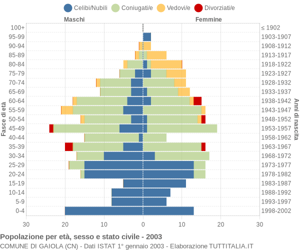 Grafico Popolazione per età, sesso e stato civile Comune di Gaiola (CN)