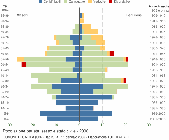 Grafico Popolazione per età, sesso e stato civile Comune di Gaiola (CN)