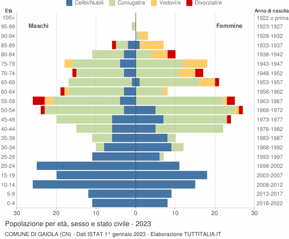 Grafico Popolazione per età, sesso e stato civile Comune di Gaiola (CN)