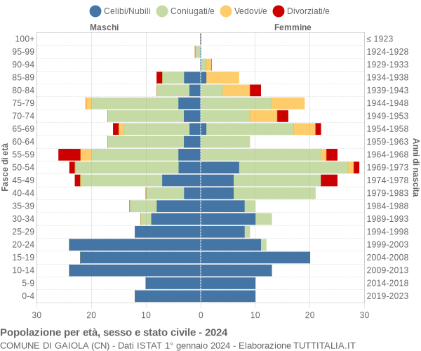 Grafico Popolazione per età, sesso e stato civile Comune di Gaiola (CN)