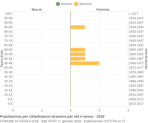 Grafico cittadini stranieri - Gaiola 2018