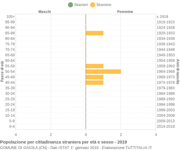 Grafico cittadini stranieri - Gaiola 2019