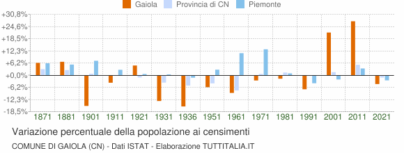 Grafico variazione percentuale della popolazione Comune di Gaiola (CN)