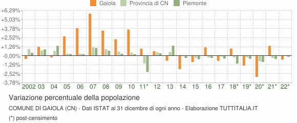 Variazione percentuale della popolazione Comune di Gaiola (CN)