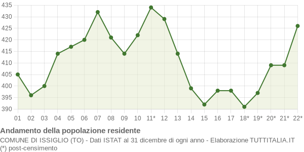 Andamento popolazione Comune di Issiglio (TO)