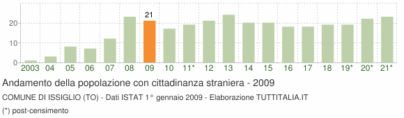 Grafico andamento popolazione stranieri Comune di Issiglio (TO)