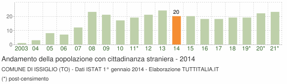 Grafico andamento popolazione stranieri Comune di Issiglio (TO)